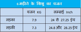 6 महीने के शिशु का वजन